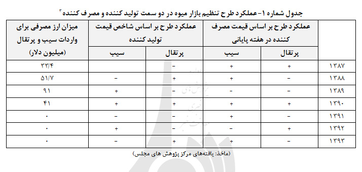 طرح تنظیم بازار میوه شب عید؛ این بازار امسال به کجا می رود؟