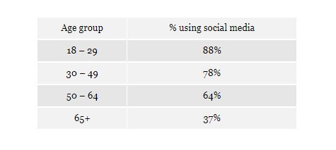 رده سنی کاربران شبکه‌های اجتماعی در جهان چگونه است؟
