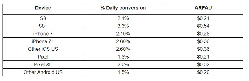 درآمد سامسونگ و گوگل از بازی موبایل، به حد اپل رسید