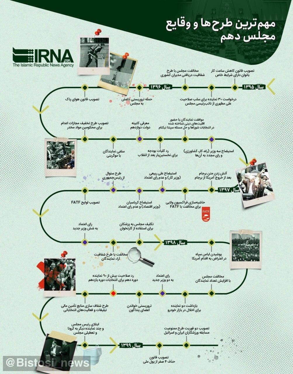 مهم&zwnj;ترین طرح&zwnj;ها و وقایع مجلس دهم