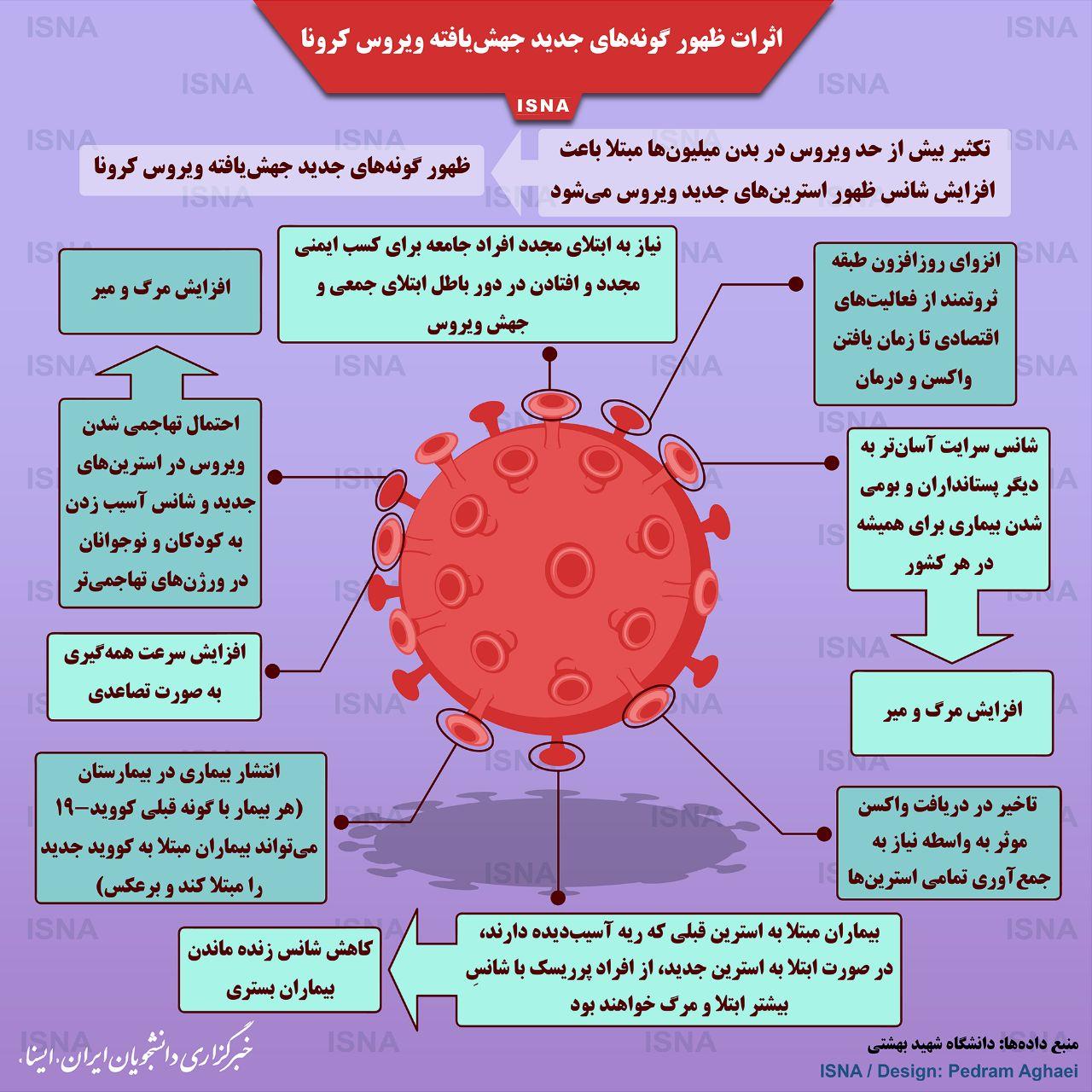 اثرات ظهور گونه‌های جدید جهش‌یافته ویروس کرونا