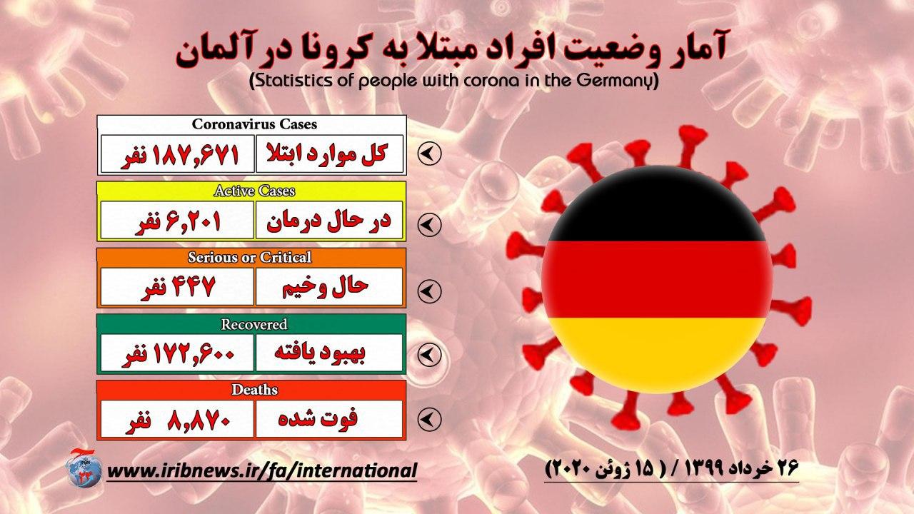 ثبت ۸ میلیون مبتلا به کرونا در جهان