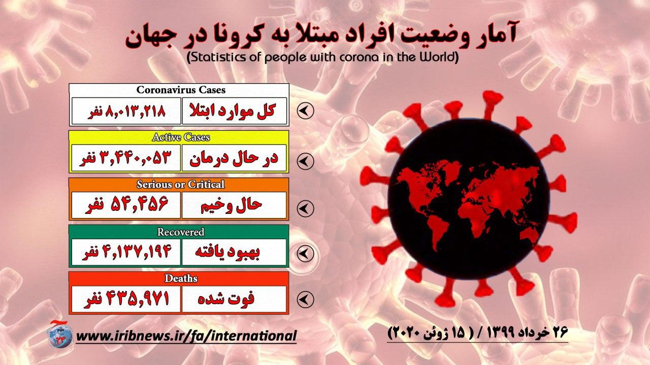 آمار مبتلایان به کرونا به مرز  ۸ میلیون نفر رسید