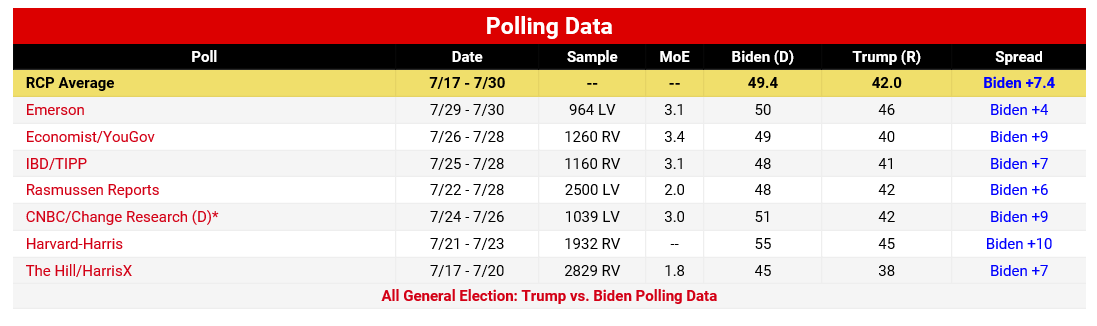 (۹۰ روز) شدت گرفتن رقابت‌ها بر سر ورود به کاخ سفید