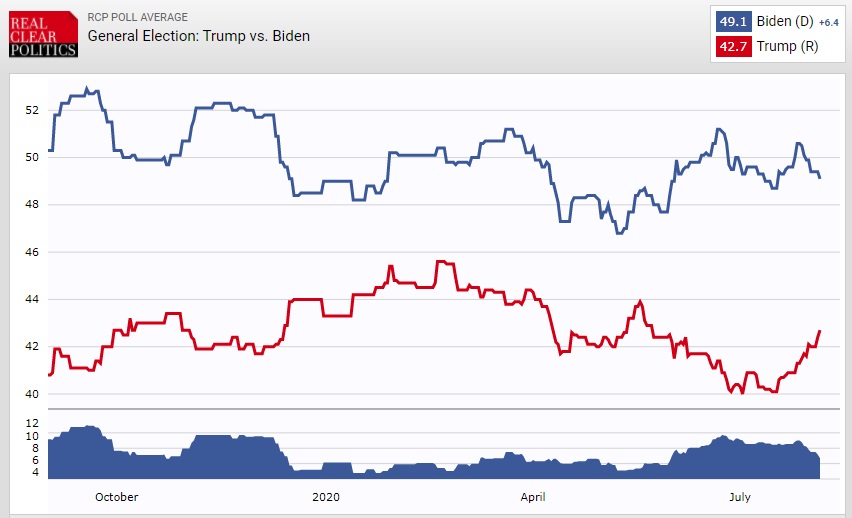 (۸۷ روز) شدت گرفتن رقابت&zwnj;ها بر سر ورود به کاخ سفید