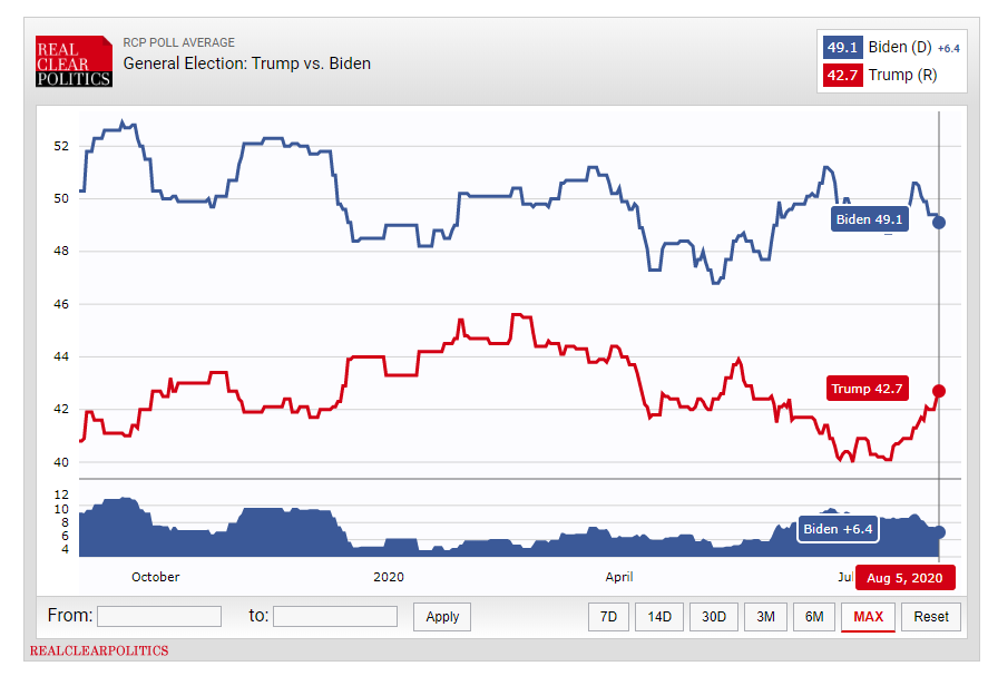 (۸۶ روز) شدت گرفتن رقابت&zwnj;ها بر سر ورود به کاخ سفید