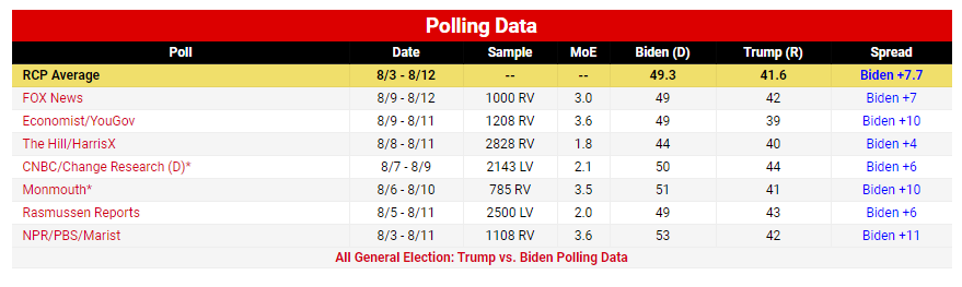 شدت گرفتن رقابت&zwnj;ها بر سر ورود به کاخ سفید؛ ۸۱ روز مانده به انتخابات