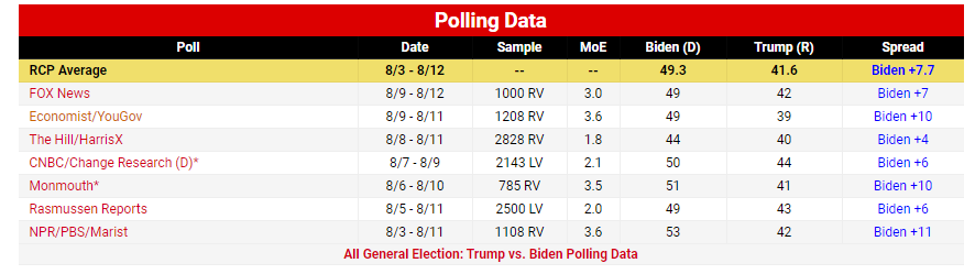 شدت گرفتن رقابت&zwnj;ها بر سر ورود به کاخ سفید؛ ۸۰ روز مانده به انتخابات