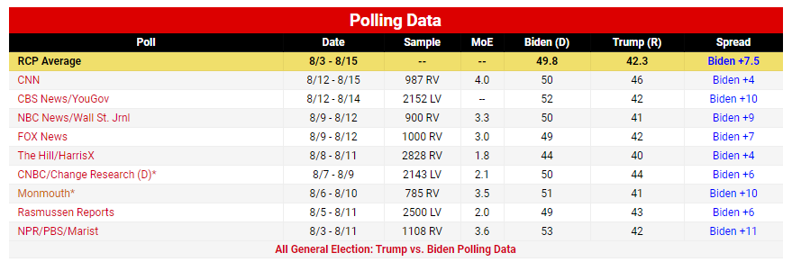 شدت گرفتن رقابت‌ها بر سر ورود به کاخ سفید؛ ۷۸ روز مانده به انتخابات