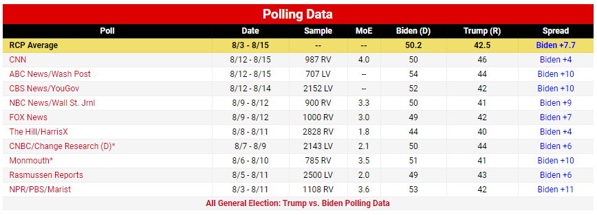 شدت گرفتن رقابت‌ها بر سر ورود به کاخ سفید؛ ۷۷ روز مانده به انتخابات