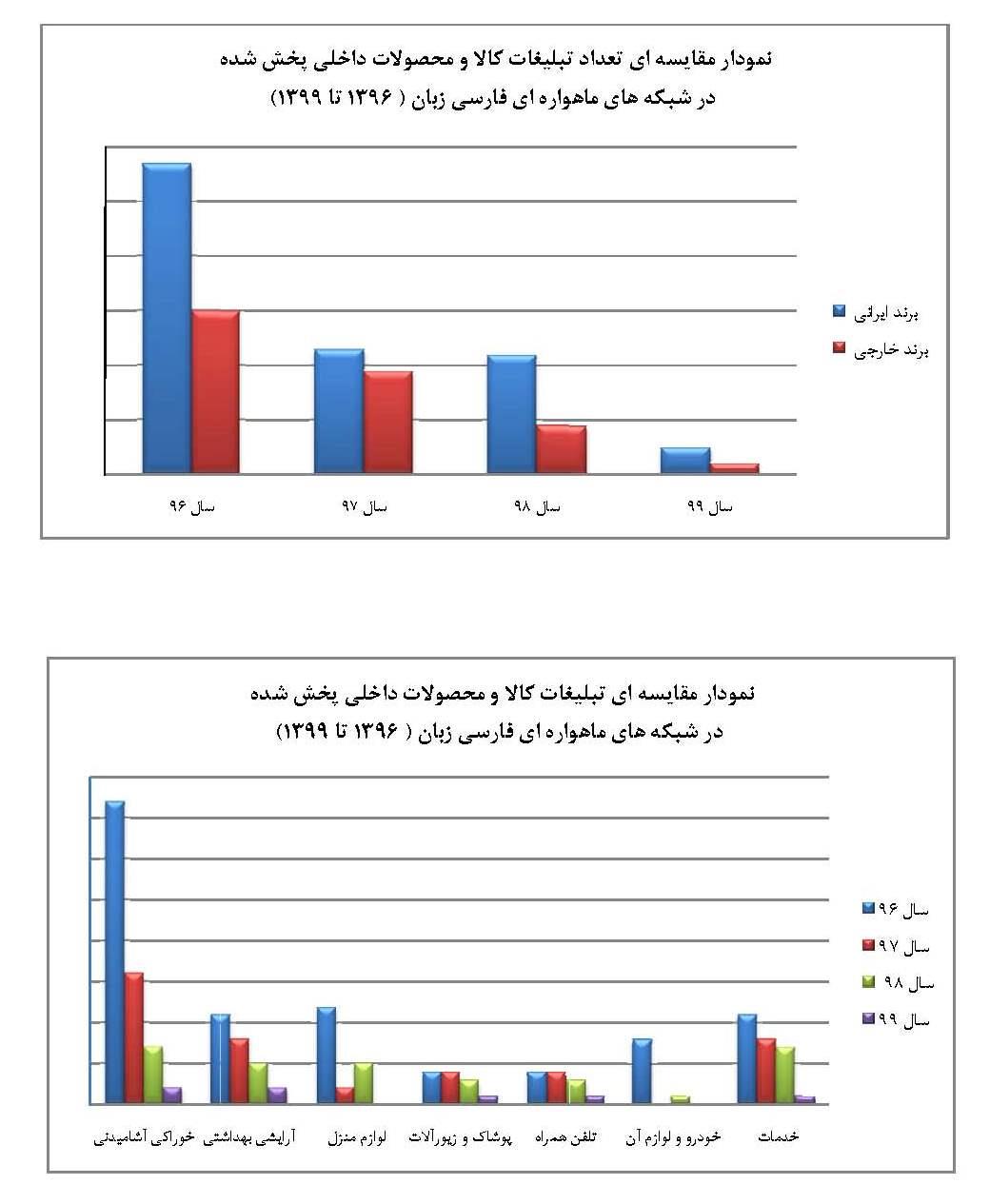 تبلیغات کالاها و خدمات داخلی در شبکه‌های ماهواره‌ای یک دهم شد
