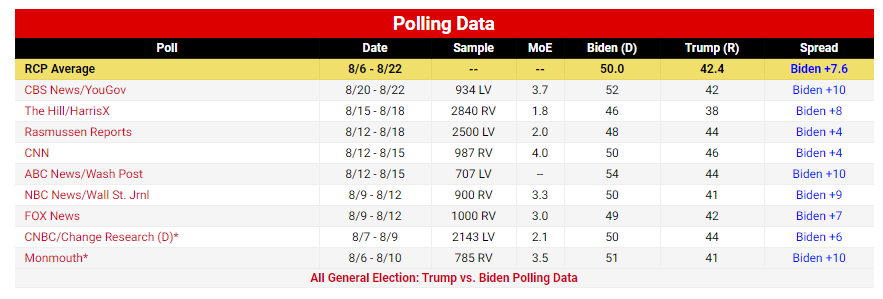 تشدید رقابت بر سر ورود به کاخ سفید؛ ۷۰ روز مانده به انتخابات