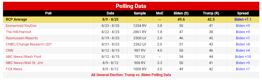 تشدید رقابت بر سر ورود به کاخ سفید؛ ۶۶ روز مانده به انتخابات تشدید رقابت بر سر ورود به کاخ سفید؛ ۶۶ روز مانده به انتخابات