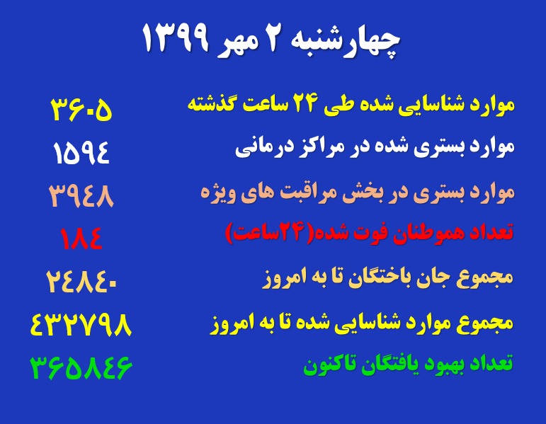 کرونا باز هم اوج گرفت؛ ۱۸۴ قربانی جدید
