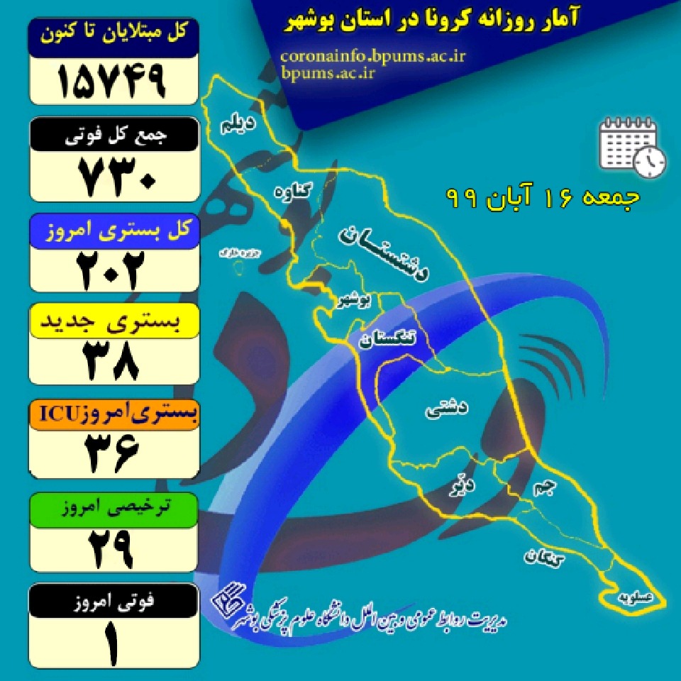 ۲۰۲ بیماری کرونایی در بیمارستان‌های استان بوشهر بستری هستند