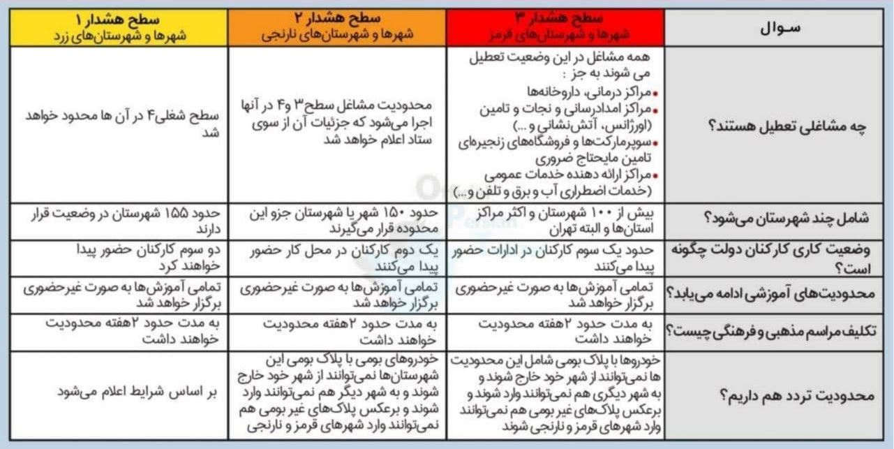 آغاز طرح جامع محدودیت&zwnj;های مقابله با کرونا در مازندران
