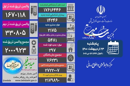 فوت ۲۹۷ بیمار کووید۱۹ در شبانه روز گذشته