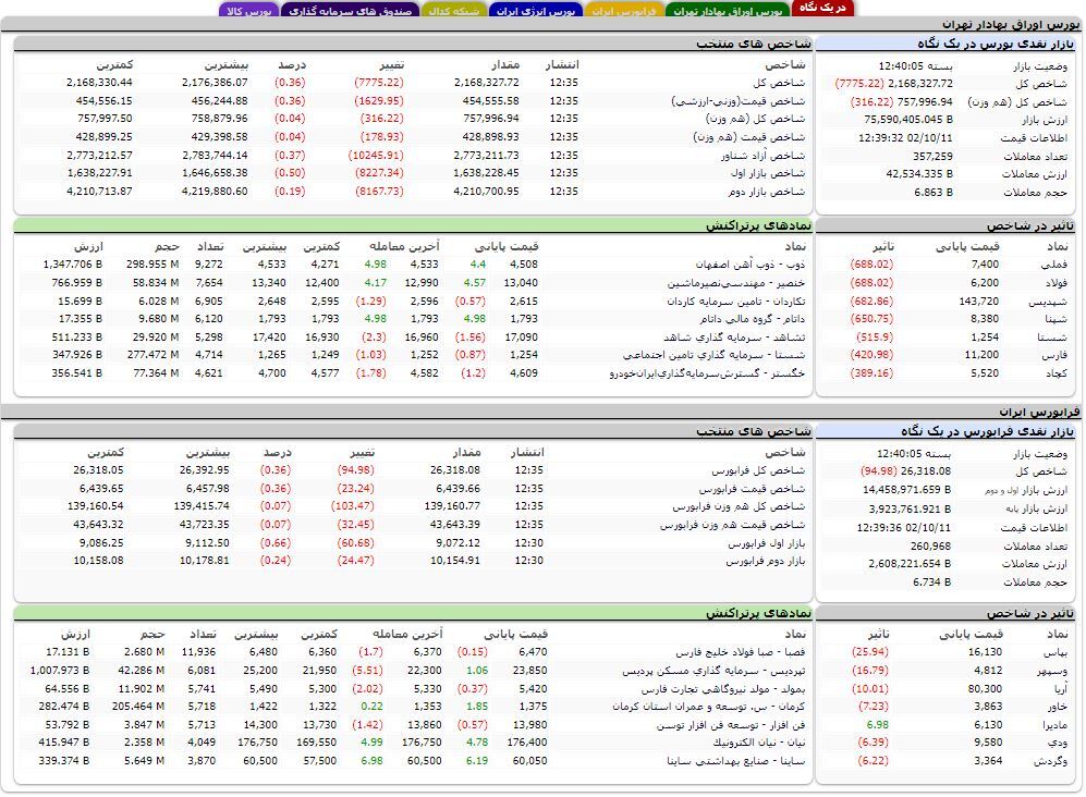 کاهش بیش از ۷ هزار واحدی شاخص کل بورس