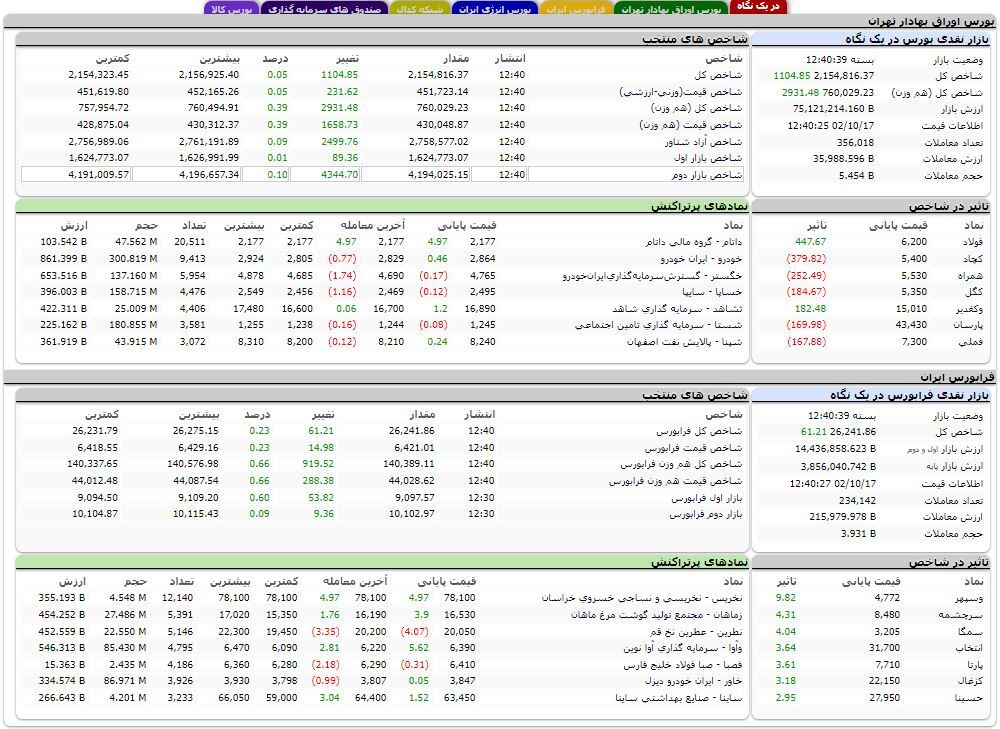 شاخص کل بورس به سطح دو میلیون و ۱۵۴ هزار واحدی رسید