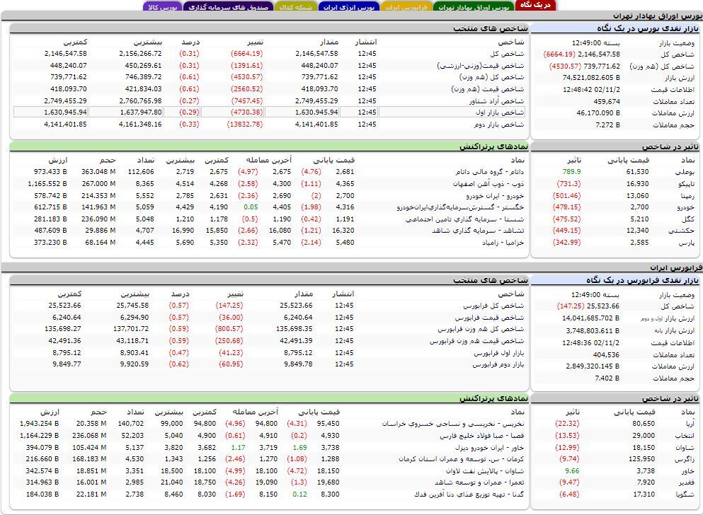 شاخص کل بورس سطح دو میلیون و ۱۵۰ هزار واحد را از دست داد