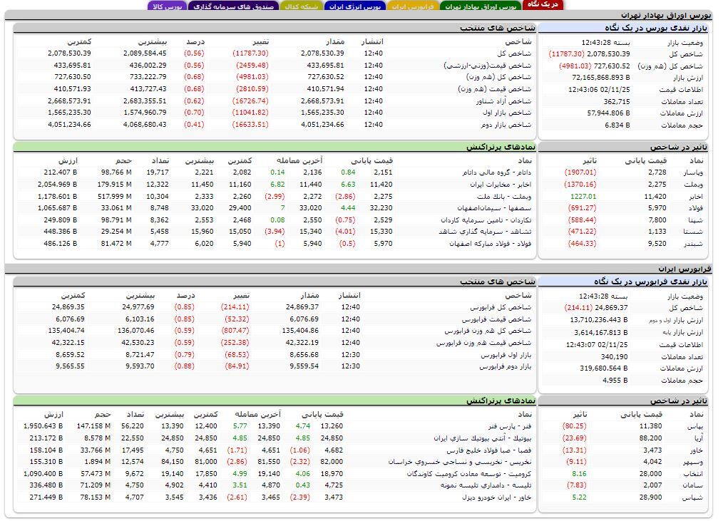 کاهش بیش از ۱۱ هزار واحدی شاخص کل بورس