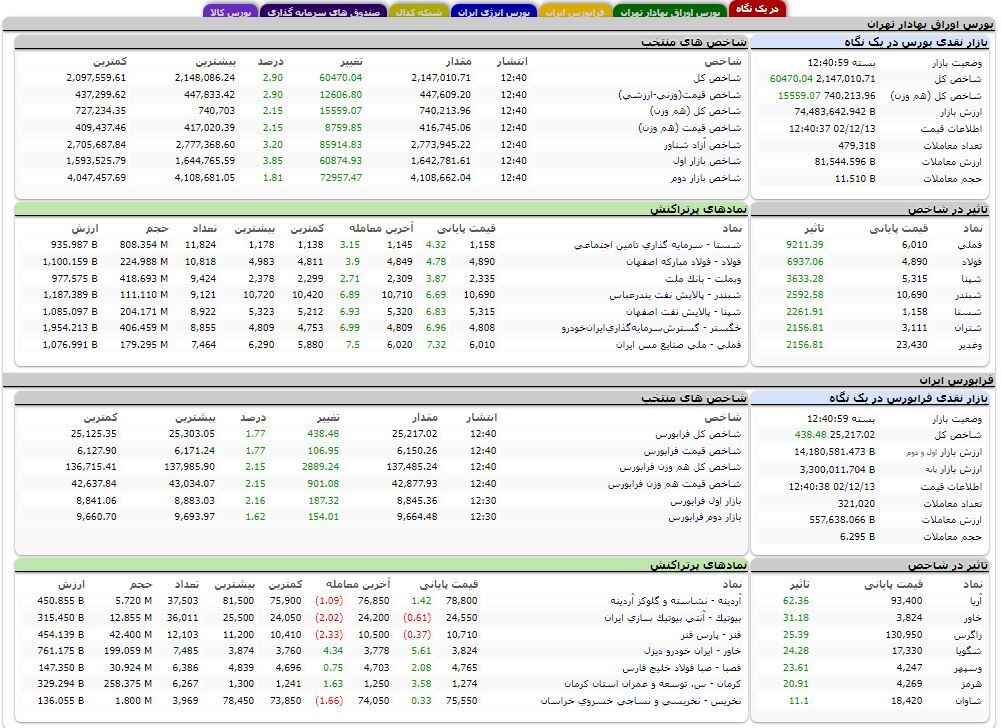 شاخص کل بورس به دو میلیون و ۱۵۰ هزار واحد نزدیک شد