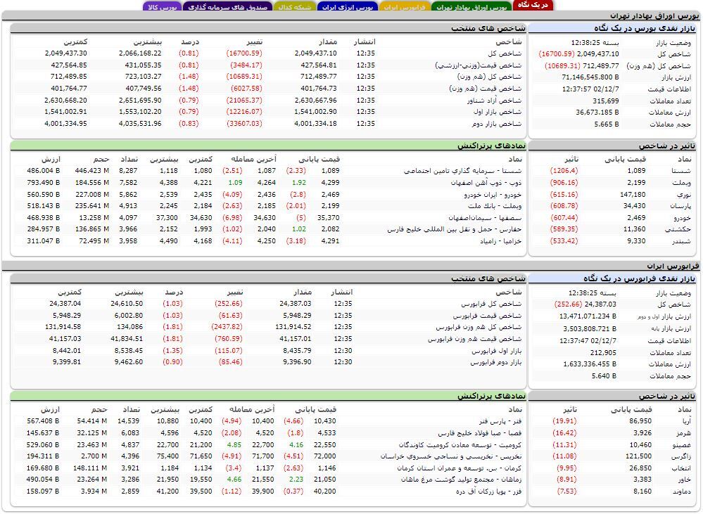 شاخص کل بورس به زیر کانال دو میلیون و ۵۰ هزار واحد رفت