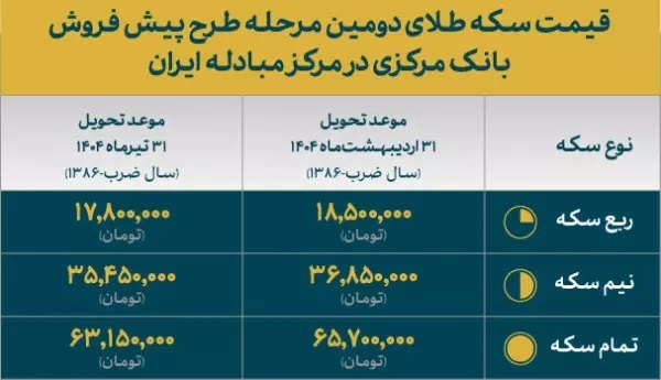 پیش‌‎فروش سکه دولتی با تخفیف ۱۸ درصدی نسبت به بازار