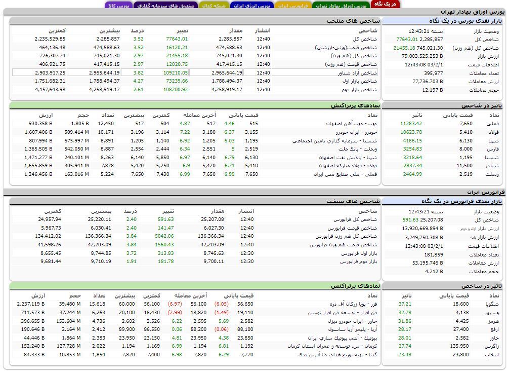 افزایش بیش از ۷۷ هزار واحدی شاخص کل بورس