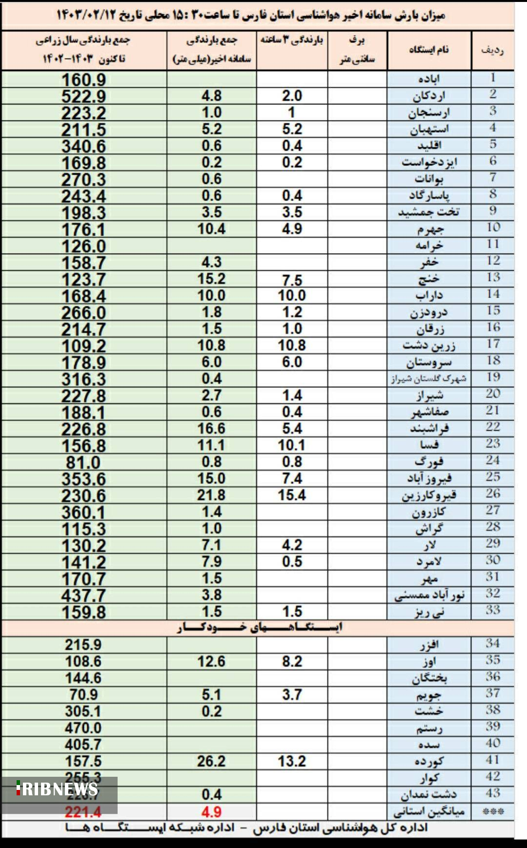 اعلام میزان بارش‌ها در فارس