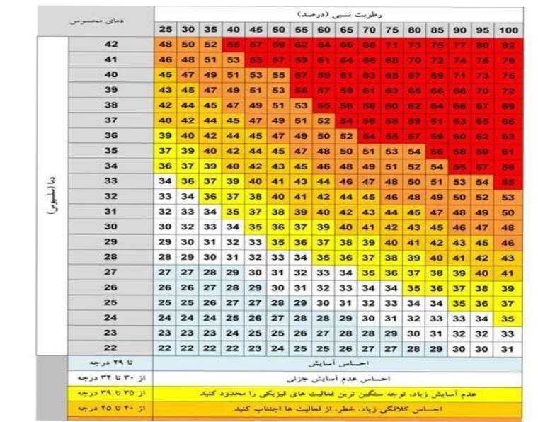 امسال گرمترین تابستان ۴ سال اخیر در استان گیلان