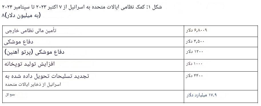 باتلاق 67 میلیارد دلاری جنگ برای آمریکا