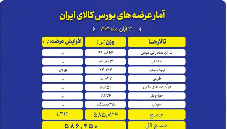 **بورس کالا امروز میزبان عرضه بیش از ۵۸۶ هزار تن انواع محصول **بورس کالا امروز میزبان عرضه بیش از ۵۸۶ هزار تن انواع محصول