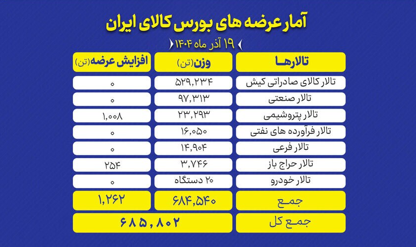 عرضه بیش از ۶۸۰ هزار تن کالا در بورس کالا عرضه بیش از ۶۸۰ هزار تن کالا در بورس کالا