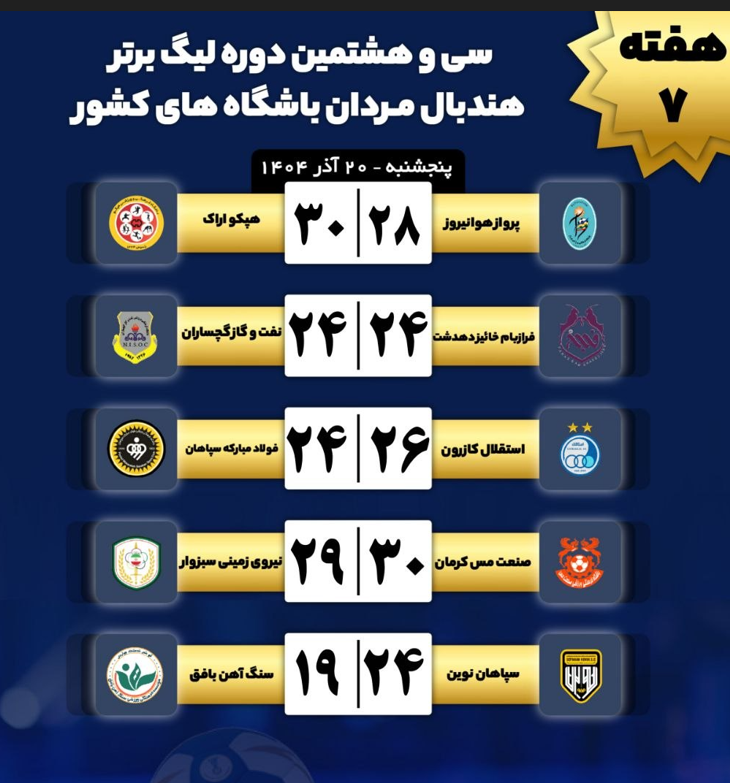 هفته هفتم لیگ برتر هندبال مردان؛ مس کرمان صدرنشین شد هفته هفتم لیگ برتر هندبال مردان؛ مس کرمان صدرنشین شد