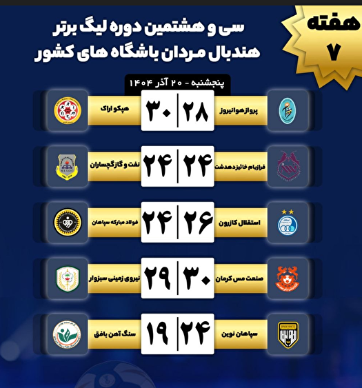 صدرنشینی مس کرمان در هفته هفتم لیگ برتر هندبال مردان