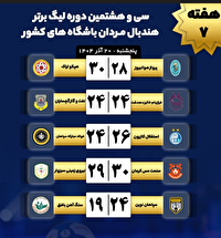 صدرنشینی مس کرمان در هفته هفتم لیگ برتر هندبال مردان